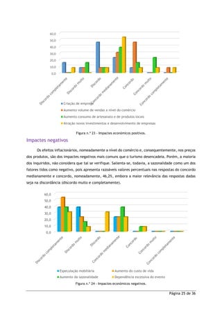 Página 25 de 36
Figura n.º 23 - Impactes económicos positivos.
Impactes negativos
Os efeitos inflacionários, nomeadamente a nível do comércio e, consequentemente, nos preços
dos produtos, são dos impactes negativos mais comuns que o turismo desencadeia. Porém, a maioria
dos inquiridos, não considera que tal se verifique. Salienta-se, todavia, a sazonalidade como um dos
fatores tidos como negativo, pois apresenta razoáveis valores percentuais nas respostas do concordo
medianamente e concordo, nomeadamente, 46,2%, embora a maior relevância das respostas dadas
seja na discordância (discordo muito e completamente).
Figura n.º 24 - Impactes económicos negativos.
0,0
10,0
20,0
30,0
40,0
50,0
60,0
Criação de emprego
Aumento volume de vendas a nível do comércio
Aumento consumo de artesanato e de produtos locais
Atração novos investimentos e desenvolvimento de empresas
0,0
10,0
20,0
30,0
40,0
50,0
60,0
Especulação mobiliária Aumento do custo de vida
Aumento da sazonalidade Dependência excessiva do evento
 