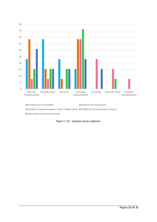 Página 28 de 36
Figura n.º 26 - Impactes sociais negativos.
0
5
10
15
20
25
30
35
40
45
50
Discordo
completamente
Discordo muito Discordo Concordo
medianamente
Concordo Concordo muito Concordo
completamente
Aumento da criminalidade Aumento da tensão social
Aumento congestionamento / maior tráfego urbano Problemas de infraestruturas básicas
Exploração dos visitantes/turistas
 