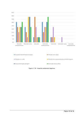 Página 32 de 36
Figura n.º 29 - Impactes ambientais negativos.
0,0
5,0
10,0
15,0
20,0
25,0
30,0
35,0
40,0
45,0
Discordo
completamente
Discordo muito Discordo Concordo
medianamente
Concordo Concordo muito Concordo
completamente
Ocupação desordenada do espaço Poluição solo e água
Poluição ar e ruído Poluição do ar provocada pela emissão de gases
Descaracterização paisagem Destruição fauna e flora
 