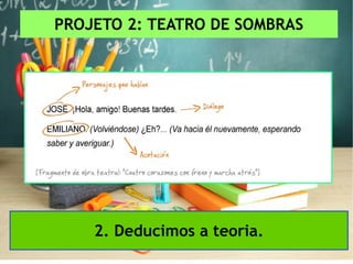 PROJETO 2: TEATRO DE SOMBRAS
2. Deducimos a teoria.
 