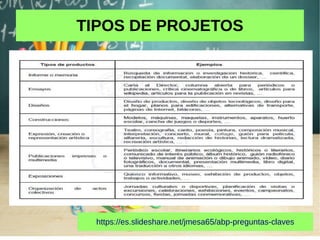 TIPOS DE PROJETOS
https://es.slideshare.net/jmesa65/abp-preguntas-claves
TIPOS DE PROJETOSTIPOS DE PROJETOS
 