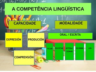 A COMPETÊNCIA LINGÜÍSTICA
CAPACIDADE
EXPRESIÓN PRODUCIÓN
COMPRENSIÓN
MODALIDADE
ORAL / ESCRiTA
FALAR ESCOITAR INTERAC
CIONAR
ESCRIBIR LER
 