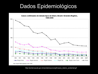 Dados Epidemiológicos DADOS EPIDEMIOLÓGICOS http://portal.saude.gov.br/portal/arquivos/gif/casos_tetano_acidental.gif 