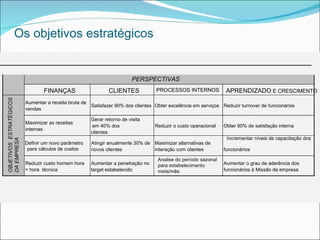 Os objetivos estratégicos


                                                                          PERSPECTIVAS
                                 FINANÇAS                      CLIENTES            PROCESSOS INTERNOS             APRENDIZADO E CRESCIMENTO
OBJETIVOS ESTRATÉGICOS




                         Aumentar a receita bruta de
                                                       Satisfazer 90% dos clientes Obter excelência em serviços Reduzir turnover de funcionários
                         vendas

                                                       Gerar retorno de visita
                         Maximizar as receitas
                                                       em 40% dos                 Reduzir o custo operacional    Obter 90% de satisfação interna
                         internas
                                                       clientes
                                                                                                                  Incrementar níveis de capacitação dos
DA EMPRESA




                         Definir um novo parâmetro     Atingir anualmente 30% de Maximizar alternativas de
                          para cálculos de custos      novos clientes            interação com clientes          funcionários

                                                                                    Analise do período sazonal
                         Reduzir custo homem hora      Aumentar a penetração no     para estabelecimento         Aumentar o grau de aderência dos
                         = hora técnica                target estabelecido          meta/mês                     funcionários à Missão da empresa
 