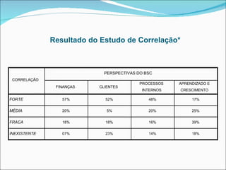 Resultado do Estudo de Correlação*



                            PERSPECTIVAS DO BSC
 CORRELAÇÃO
                                          PROCESSOS   APRENDIZADO E
               FINANÇAS   CLIENTES
                                          INTERNOS    CRESCIMENTO

FORTE            57%        52%              48%           17%


MÉDIA            20%         5%              20%           25%


FRACA            18%        18%              16%           39%


INEXISTENTE      07%        23%              14%           18%
 