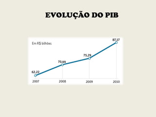 EVOLUÇÃO DO PIB
 
