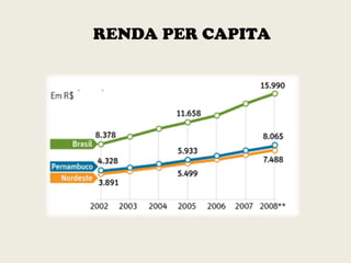 RENDA PER CAPITA
 