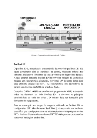 Figura – Comparativos de tempos da rede Profinet. 
Profinet IO 
O profinet IO é, na realidade, uma extensão de protocolo profibus DP. Ele 
opera diretamente com os elementos de campo, realizando leituras dos 
sensores, atualizações dos sinais de saída e controle do diagnóstico de rede. 
A rede ethernet industrial Profinet IO descreve um modelo do dispositivo 
baseado em características essenciais, o profibus DP, incluindo canais para 
cada elemento alocado na rede . As características dos dispositivos de 
campo são descritas via GSD em uma base XML. 
O arquivo GSDML (GSD em uma base de programação XML) acompanha 
todos os elementos da rede Profinet IO e descreve as principais 
características de cada um deles . O mesmo deve ser fornecido pelo 
fabricante do equipamento. 
Para se conseguir um tempo de resposta utilizando o Profinet IO na 
configuração IRT (Isochronous Real Time ), é necessário um hardware 
especifico que consiga processar as informações nesse tempo (para o cabo 
IRT). Assim a Siemens desenvolveu o ERTEC 400 que é um processador 
voltado as aplicações em Profinet. 
 