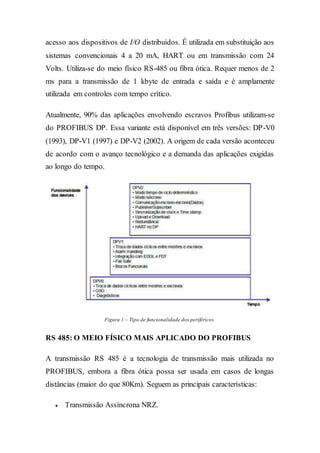 acesso aos dispositivos de I/O distribuídos. É utilizada em substituição aos 
sistemas convencionais 4 a 20 mA, HART ou em transmissão com 24 
Volts. Utiliza-se do meio físico RS-485 ou fibra ótica. Requer menos de 2 
ms para a transmissão de 1 kbyte de entrada e saída e é amplamente 
utilizada em controles com tempo crítico. 
Atualmente, 90% das aplicações envolvendo escravos Profibus utilizam-se 
do PROFIBUS DP. Essa variante está disponível em três versões: DP-V0 
(1993), DP-V1 (1997) e DP-V2 (2002). A origem de cada versão aconteceu 
de acordo com o avanço tecnológico e a demanda das aplicações exigidas 
ao longo do tempo. 
Figura 1 – Tipo de funcionalidade dos periféricos. 
RS 485: O MEIO FÍSICO MAIS APLICADO DO PROFIBUS 
A transmissão RS 485 é a tecnologia de transmissão mais utilizada no 
PROFIBUS, embora a fibra ótica possa ser usada em casos de longas 
distâncias (maior do que 80Km). Seguem as principais características: 
 Transmissão Assíncrona NRZ. 
 