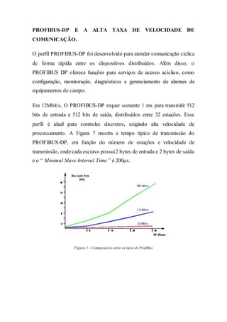 PROFIBUS-DP E A ALTA TAXA DE VELOCIDADE DE 
COMUNICAÇÃO. 
O perfil PROFIBUS-DP foi desenvolvido para atender comunicação cíclica 
de forma rápida entre os dispositivos distribuídos. Além disso, o 
PROFIBUS DP oferece funções para serviços de acesso acíclico, como 
configuração, monitoração, diagnósticos e gerenciamento de alarmes de 
equipamentos de campo. 
Em 12Mbit/s, O PROFIBUS-DP requer somente 1 ms para transmitir 512 
bits de entrada e 512 bits de saída, distribuídos entre 32 estações. Esse 
perfil é ideal para controles discretos, exigindo alta velocidade de 
processamento. A Figura 7 mostra o tempo típico de transmissão do 
PROFIBUS-DP, em função do número de estações e velocidade de 
transmissão, onde cada escravo possui 2 bytes de entrada e 2 bytes de saída 
e o “ Minimal Slave Interval Time ” é 200μs. 
Figura 3 – Comparativo entre os tipos de ProfiBus 
 