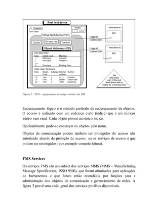 Figura 2 – VFD – equipamento de campo virtual com OD 
Endereçamento lógico é o método preferido de endereçamento de objetos. 
O acesso é realizado com um endereço curto (índice) que é um número 
inteiro sem sinal. Cada objeto possui um único índice. 
Opcionalmente pode-se endereçar os objetos pelo nome. 
Objetos de comunicação podem também ser protegidos do acesso não 
autorizado através da proteção de acesso, ou os serviços de acesso é que 
podem ser restringidos (por exemplo somente leitura). 
FMS Services 
Os serviços FMS são um subset dos serviços MMS (MMS – Manufacturing 
Message Specification, ISSO 9506), que foram otimizados para aplicações 
de barramentos e que foram então estendidos por funções para a 
administração dos objetos de comunicação e gerenciamento de redes. A 
figura 3 provê uma visão geral dos serviços profibus disponíveis. 
 
