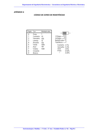 Departamento de Engenharia Electrotécnica – Licenciatura em Engenharia Eléctrica e Electrónica
________________________________________________________________________________________________


APÊNDICE A
                             CÓDIGO DE CORES DE RESISTÊNCIAS




________________________________________________________________________________________________
            Instrumentação e Medidas – 1º Ciclo – 2º Ano – Trabalho Prático n.º 02 – Pág.9/11
 