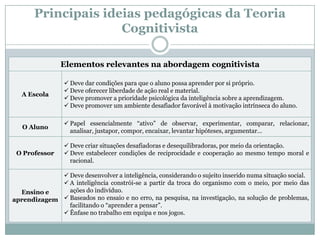 Principais ideias pedagógicas da Teoria
                     Cognitivista

                Elementos relevantes na abordagem cognitivista

                  Deve dar condições para que o aluno possa aprender por si próprio.
                  Deve oferecer liberdade de ação real e material.
   A Escola
                  Deve promover a prioridade psicológica da inteligência sobre a aprendizagem.
                  Deve promover um ambiente desafiador favorável à motivação intrínseca do aluno.

                  Papel essencialmente “ativo” de observar, experimentar, comparar, relacionar,
   O Aluno
                   analisar, justapor, compor, encaixar, levantar hipóteses, argumentar…

                  Deve criar situações desafiadoras e desequilibradoras, por meio da orientação.
 O Professor      Deve estabelecer condições de reciprocidade e cooperação ao mesmo tempo moral e
                   racional.

              Deve desenvolver a inteligência, considerando o sujeito inserido numa situação social.
              A inteligência constrói-se a partir da troca do organismo com o meio, por meio das
  Ensino e     ações do indivíduo.
aprendizagem  Baseados no ensaio e no erro, na pesquisa, na investigação, na solução de problemas,
               facilitando o “aprender a pensar”.
              Ênfase no trabalho em equipa e nos jogos.
 