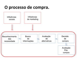 O processo de compra. Influências  sociais Reconhecimento  das necessidade Busca  de Informações Avaliação  de alternativas Decisão  de  compra Avaliação Pós  compra Influências  de marketing 