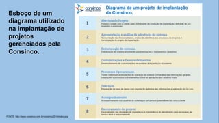 Esboço de um
diagrama utilizado
na implantação de
projetos
gerenciados pela
Consinco.
FONTE: http://www.consinco.com.br/consinco2014/index.php
 