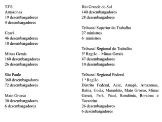 TJ’S
Amazonas
19 desembargadores
4 desembargadores
Ceará
46 desembargadores
10 desembargadores
Minas Gerais
160 desembargadores
26 desembargadores
São Paulo
360 desembagadores
72 desembargadores
Mato Grosso
30 desembargadores
6 desembargadores
Rio Grande do Sul
140 desembargadores
28 desembargadores
Tribunal Superior do Trabalho
27 ministros
6 ministros
Tribunal Regional do Trabalho
3ª Região – Minas Gerais
47 desembargadores
10 desembargadores
Tribunal Regional Federal
1 ª Região
Distrito Federal, Acre, Amapá, Amazonas,
Bahia, Goiás, Maranhão, Mato Grosso, Minas
Gerais, Pará, Piauí, Rondônia, Roraima e
Tocantins.
26 desembargadores
6 desembargadores
 