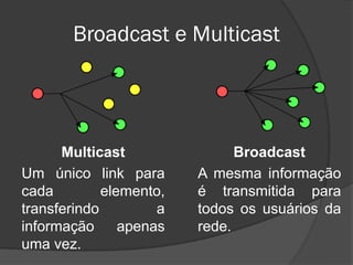 Broadcast e Multicast
Multicast
Um único link para
cada elemento,
transferindo a
informação apenas
uma vez.
Broadcast
A mesma informação
é transmitida para
todos os usuários da
rede.
 