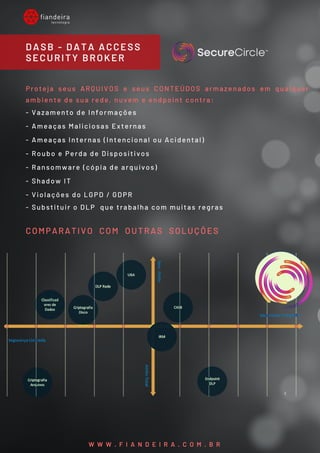 Proteja seus ARQUIVOS e seus CONTEÚDOS armazenados em qualquer
ambiente de sua rede, nuvem e endpoint contra:
- Vazamento de Informações
- Ameaças Maliciosas Externas
- Ameaças Internas (Intencional ou Acidental)
- Roubo e Perda de Dispositivos
- Ransomware (cópia de arquivos)
- Shadow IT
- Violações do LGPD / GDPR
- Substituir o DLP  que trabalha com muitas regras
COMPARATIVO COM OUTRAS SOLUÇÕES
DASB - DATA ACCESS
SECURITY BROKER
W W W . F I A N D E I R A . C O M . B R
 