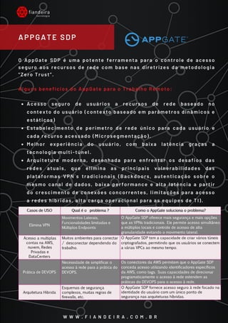 Acesso seguro de usuários a recursos de rede baseado no
contexto do usuário (contexto baseado em parâmetros dinâmicos e
estáticos)
Estabelecimento de perímetro de rede único para cada usuário e
cada recurso acessado (Microsegmentação).
Melhor experiência do usuário, com baixa latência graças a
tecnologia multi-túnel.
Arquitetura moderna, desenhada para enfrentar os desafios das
redes atuais, que elimina as principais vulnerabilidades das
plataformas VPN´s tradicionais (Backdoors, autenticação sobre o
mesmo canal de dados, baixa performance e alta latência a partir
do crescimento de conexões concorrentes, limitações para acesso
a redes híbridas, alta carga operacional para as equipes de TI).
O AppGate SDP é uma potente ferramenta para o controle de acesso
seguro aos recursos de rede com base nas diretrizes da metodologia
“Zero Trust”.
 
Alguns benefícios do AppGate para o Trabalho Remoto:
APPGATE SDP
W W W . F I A N D E I R A . C O M . B R
 