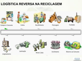 LOGÍSTICA REVERSA NA RECICLAGEM
 