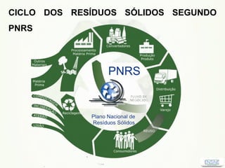 CICLO DOS RESÍDUOS SÓLIDOS SEGUNDO
PNRS
 