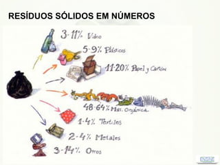 RESÍDUOS SÓLIDOS EM NÚMEROS
 
