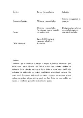Serviço Jovens Encaminhados Definição
Empregos/Estágios 57 jovens encaminhados
8 jovens conseguiram o
emprego
Cursos
69 jovens encaminhados
(terminaram o curso ou estão
em andamento)
29 já concluíram e foram
encaminhados para o
mercado de trabalho
Ciclo Formativo
Cerca de 100 jovens já
passaram pelo Ciclo
Formativo
Conclusão
Concluímos que na atualidade o principal o Projeto de Educação Profissional para
Jovens/Projeto Jovem Aprendiz, que está de acordo com a Política Nacional de
Assistência Social e inserido na Proteção Social Básica, o mesmo visa a qualificação
profissional de adolescentes em período complementar as atividades escolares. Mas
vemos através de pesquisas a alta evasão nos cursos e pensamos ser necessário ter uma
mudança nas políticas públicas porque quando um aluno desiste isto causa também um
prejuízo ao contribuinte porque foi um investimento perdido
 