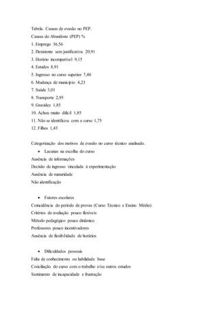 Tabela. Causas de evasão no PEP.
Causas do Abandono (PEP) %
1. Emprego 36,56
2. Desistente sem justificativa 20,91
3. Horário incompatível 9,15
4. Estudos 8,91
5. Ingresso no curso superior 7,40
6. Mudança de município 4,23
7. Saúde 3,01
8. Transporte 2,95
9. Gravidez 1,85
10. Achou muito difícil 1,85
11. Não se identificou com o curso 1,75
12. Filhos 1,43
Categorização dos motivos de evasão no curso técnico analisado.
 Lacunas na escolha do curso
Ausência de informações
Decisão de ingresso vinculada à experimentação
Ausência de maturidade
Não identificação
 Fatores escolares
Coincidência do período de provas (Curso Técnico e Ensino Médio)
Critérios de avaliação pouco flexíveis
Método pedagógico pouco dinâmico
Professores pouco incentivadores
Ausência de flexibilidade de horários
 Dificuldades pessoais
Falta de conhecimento ou habilidade base
Conciliação do curso com o trabalho e/ou outros estudos
Sentimento de incapacidade e frustração
 