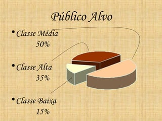 Público Alvo
• Classe Média
        50%

• Classe Alta
        35%

• Classe Baixa
        15%
 