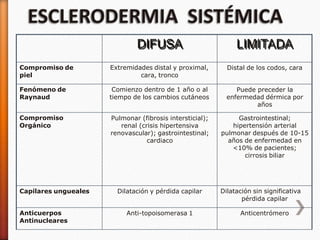 DIFUSA LIMITADA
Compromiso de
piel
Extremidades distal y proximal,
cara, tronco
Distal de los codos, cara
Fenómeno de
Raynaud
Comienzo dentro de 1 año o al
tiempo de los cambios cutáneos
Puede preceder la
enfermedad dérmica por
años
Compromiso
Orgánico
Pulmonar (fibrosis intersticial);
renal (crisis hipertensiva
renovascular); gastrointestinal;
cardiaco
Gastrointestinal;
hipertensión arterial
pulmonar después de 10-15
años de enfermedad en
<10% de pacientes;
cirrosis biliar
Capilares ungueales Dilatación y pérdida capilar Dilatación sin significativa
pérdida capilar
Anticuerpos
Antinucleares
Anti-topoisomerasa 1 Anticentrómero
 