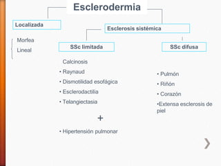 Esclerodermia
Localizada
Esclerosis sistémica
SSc limitada SSc difusa
Morfea
Lineal
• Calcinosis
• Raynaud
• Dismotilidad esofágica
• Esclerodactilia
• Telangiectasia
+
• Hipertensión pulmonar
• Pulmón
• Riñón
• Corazón
•Extensa esclerosis de
piel
 