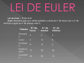 Lei de Euler : F+V= A+2
     Euler descobriu que num sólido poliedro a soma do nº de faces com o nº de
vértices é igual ao nº de arestas mais 2.

                            N.º de     N.º de      N.º de
                Poliedro
                           Faces      Arestas     Vértices
               Tetraedr
                           4          6           4
               o
               Cubo        6          12          8
               Octaedr
                           8          12          6
               o
               Dodeca
                           12         30          20
               edro
               Icosaedr
                           20         30          12
               o
 
