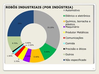 ROBÔS INDUSTRIAIS (POR INDÚSTRIA)
                                             Automotivo

                                             Elétrico e eletrônico

                                             Químico, borracha e
            25%
                                             plástico
                                    33.20%   Maquinário

                                             Produtor Metálicos

                                             Comunicações

    9.70%         0.80%                      Comida
                     2.50%

                                             Precisão e óticos
                                  9.90%

1.50%
                                             Outros
                  4.30%   9.40%

        3.70%
                                             Não especificado


                                                                     20
 