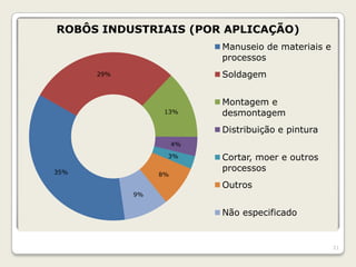 ROBÔS INDUSTRIAIS (POR APLICAÇÃO)
                           Manuseio de materiais e
                           processos
      29%                  Soldagem


                           Montagem e
                  13%      desmontagem
                           Distribuição e pintura
                      4%

                  3%       Cortar, moer e outros
35%
                           processos
                 8%
                           Outros
            9%


                           Não especificado


                                                     21
 