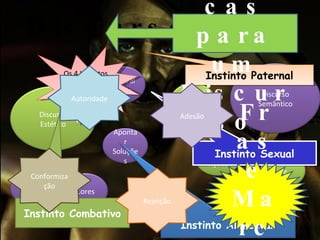 Discurso Instinto Combativo Instinto Sexual Instinto Paternal Os 4 Instintos do Planejamento As Alavancas para um Discurso Conformização Autoridade Rejeição Adesão Frase Marcante Discurso  Estético Discurso Semântico Sinais de Vitória Naturalidade Apontar Soluções Cores Idéias Princípios e Valores As Ações História de Vida. Instinto Alimentar 
