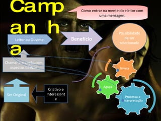 A Campanha Como entrar na mente do eleitor com uma mensagen. Leitor ou Ouvinte. Benefício Possibilidade de ser selecionado Chamar a atenção com aspectos básicos Ser Original Criativo e Interessante 
