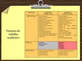 Estrutura do  trabalho acadêmico Lista de referências (obrigatório) Apêndice (opcional) Anexo (opcional) Glossário (opcional) Lista de referências (obrigatório) Apêndice (opcional) Anexo (opcional) Glossário (opcional) PÓS-TEXTUAIS Introdução Método Resultados Discussão Conclusão Introdução Desenvolvimento Conclusão TEXTUAIS Capa (obrigatório) Folha de rosto (obrigatório) Errata (opcional) Folha de aprovação (obrigatório) Dedicatória (opcional) Agradecimentos (opcional) Epígrafe (opcional) Resumo na língua vernácula (obrigatório) Resumo em língua estrangeira (obrigatório) Sumário (obrigatório) Lista de figuras (opcional) Lista de tabelas (opcional) Lista de abreviaturas e siglas (opcional) Lista de símbolos (opcional) Capa (obrigatório) Folha de rosto (obrigatório) Errata (opcional) Folha de aprovação (obrigatório) Dedicatória (opcional) Agradecimentos (opcional) Epígrafe (opcional) Resumo na língua vernácula (obrigatório) Resumo em língua estrangeira (obrigatório) Lista de figuras (opcional) Lista de tabelas (opcional) Lista de abreviaturas e siglas (opcional) Lista de símbolos (opcional) Sumário (obrigatório) PRÉ-TEXTUAIS ELEMENTOS (trabalho de campo) ELEMENTOS (trabalho teórico) ESTRUTURA 