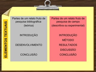 Partes de um relato fruto de pesquisa bibliográfica  (teórica) INTRODUÇÃO DESENVOLVIMENTO CONCLUSÃO Partes de um relato fruto de pesquisa de campo (descritiva ou experimental) INTRODUÇÃO MÉTODO RESULTADOS DISCUSSÃO CONCLUSÃO ELEMENTOS TEXTUAIS 