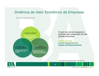 Dinâmica de Valor Econômico da Empresas
 valor dos intangíveis (EVA)




                                                                 O valor dos activos intangíveis é
                 CAPITAL HUMANO
                                                                 explicado pela composição dos três
               Papel dos colaboradores
                na geração de valor da                           grandes dimensões:
                       empresa

                                                                 Capital Humano
                                                                 Capital Organizacional
                                                                 Capital de Relacionamento
   CAPITAL DE                         CAPITAL
RELACIONAMENTO                     ORGANIZACIONAL
Maneira como a empresa
                               Papel da estrutura de
se relaciona com os
públicos                       processos da empresa em
                               prover valor ao accionista




                                                                 Fonte: Value Driven Intellectual Capital - Patrick Sullivan


                                                            15

                                                                                               uma empresa da rede
 