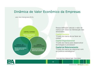 Dinâmica de Valor Econômico da Empresas
 valor dos intangíveis (EVA)




                                                                 Nossa definição calcula o valor de
                                                                 marca com base na intersecção das
                 CAPITAL HUMANO                                  dimensões:
               Papel dos colaboradores                           Capital Humano
                na geração de valor da
                       empresa                                   “O jeito da marca de se fazer as
                                                                 coisas”
                                                                 Capital Organizacional
                                                                 “O jeito da marca para desenvolver
   CAPITAL DE                         CAPITAL                    tecnologias e processos”
RELACIONAMENTO                     ORGANIZACIONAL
Maneira como a empresa
                                                                 Capital de Relacionamento
                               Papel da estrutura de
se relaciona com os
públicos                       processos da empresa em           “O jeito da marca se relacionar com
                               prover valor ao accionista
                                                                 os públicos estratégicos”


                                                                 Fonte: Value Driven Intellectual Capital - Patrick Sullivan


                                                            16

                                                                                               uma empresa da rede
 