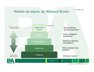 Fonte: Millward Brown

        Modelo de equity da Millward Brown



                                    BrandDynamicsTM
Atitude de Extrema
   Diferenciação     Diferenciais                      Possui atributos
                        únicos                         que são exclusivos?

                                                      Possui vantagens
                      Vantagem
                                                      percebidas?

                                                      Atende os atributos
                     Performance
                                                      mas básicos?


                     Relevância                       Seria uma das 3 que
                                                      escolho?

 Atitude Baixa        Presença
 Diferenciação                                        Conheço a marca?

                                              23

                                                            uma empresa da rede
 
