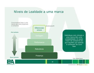 Níveis de Lealdade a uma marca


 Consumidores leais a uma
 marca são mais propensos
 a comprá-la                               BrandDynamicsTM

                            Diferenciais
                               únicos
 Alta lealdade

                             Vantagem                        Indivíduos com vínculo a
                                                               uma marca têm uma
                                                              probabilidade 10 vezes
                                                              maior de comprá-la do
                            Performance                      que aqueles que apenas
                                                               a conhecem de ouvir
                                                                        falar
                            Relevância


                             Presença
Baixa lealdade
                                                                            Fonte: Millward Brown


                                                     24

                                                                 uma empresa da rede
 