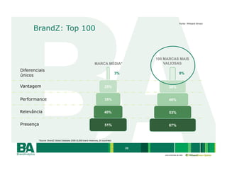 Fonte: Millward Brown

      BrandZ: Top 100



                                                                                               100 MARCAS MAIS
                                                                 MARCA MÉDIA*                      VALIOSAS
Diferenciais
                                                                                     3%                           9%
únicos

Vantagem                                                                   25%                         38%


Performance                                                                35%                         46%


Relevância                                                                 40%                         53%


Presença                                                                   51%                         67%



         *Source: BrandZ Global Database 2008 (8,268 brand measures, 24 countries)


                                                                                          25

                                                                                                   uma empresa da rede
 