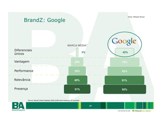 Fonte: Millward Brown

      BrandZ: Google



                                                                 MARCA MÉDIA*
Diferenciais
                                                                                     3%               42%
únicos

Vantagem                                                                   25%                       75%


Performance                                                                35%                       82%


Relevância                                                                 40%                       91%


Presença                                                                   51%                       92%



         *Source: BrandZ Global Database 2008 (8,268 brand measures, 24 countries)


                                                                                          27

                                                                                               uma empresa da rede
 