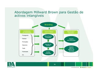 Abordagem Millward Brown para Gestão de
activos intangíveis

                      Branding


      Investimentos
                      Inputs do Modelo        ROI de curto e
     em comunicação
                                               longo prazo

    Propaganda
                      Brand Equity
                       (Lealdade)
    Displays                                     Impacto
                                              em curto prazo
    Promoções

                      Decisão de
    Patrocínio         Compra
                                                Impacto
    Trade                                       Valor de
                                               Marca e do
                                               Acionista
    Publicidade         Análise
                       Financeira
    Etc




                                         32

                                                     uma empresa da rede
 