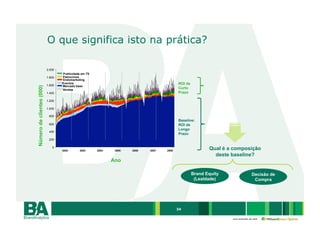 O que significa isto na prática?

                           2.000
                                   Publicidade em TV
                           1.800   Patrocínios
                                   Endomarketing
                           1.600
                                   Eventos                                                 ROI de
                                   Mercado base
Número de clientes (000)




                                   Vendas
                                                                                           Curto
                           1.400                                                           Prazo

                           1.200

                           1.000

                            800
                                                                                           Baseline:
                            600                                                            ROI de
                                                                                           Longo
                            400
                                                                                           Prazo
                            200

                              0
                                   2002      2003      2004    2005   2006   2007   2008
                                                                                                           Qual é a composição
                                                                                                             deste baseline?
                                                              Ano

                                                                                                    Brand Equity                 Decisão de
                                                                                                     (Lealdade)                   Compra




                                                                                           34

                                                                                                                   uma empresa da rede
 