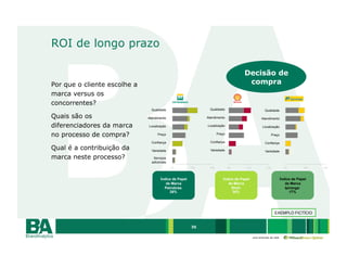 ROI de longo prazo

                                                                                   Decisão de
Por que o cliente escolhe a                                                         compra
marca versus os
concorrentes?
                                Qualidade                      Qualidade                         Qualidade

Quais são os                  Atendimento                    Atendimento                       Atendimento

diferenciadores da marca      Localização                    Localização                        Localização

no processo de compra?              Preço                         Preço                               Preço

                                Confiança                      Confiança                         Confiança
Qual é a contribuição da        Variedade                      Variedade                          Variedade

marca neste processo?            Serviços
                                adicionais




                                      Índice de Papel                  Índice de Papel                         Índice de Papel
                                         de Marca                         de Marca                                de Marca
                                        Petrobras:                          Shell:                                Ipiranga:
                                           28%                              25%                                      17%




                                                                                                        EXEMPLO FICTÍCIO


                                                        35

                                                                                         uma empresa da rede
 