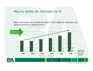 Alguns dados de mercado da Oi


   Estas informações são oriundas de dados e informações de mercado e da
   pesquisa BrandZ da Millward Brown.


Impacto no
longo prazo




                                                                                   Superior à
                                                                                   media das
                                                                                   100 mais
                                                                                   valiosas



                                           39

                                                             uma empresa da rede
 