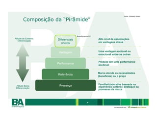 Fonte: Millward Brown

        Composição da “Pirâmide”


                                    BrandDynamicsTM
Atitude de Extrema                                    Alto nível de associações
   Diferenciação     Diferenciais
                        únicos                        em vantagens chave



                      Vantagem                        Uma vantagem racional ou
                                                      emocional sobre as outras

                                                      Produto tem uma performance
                     Performance                      aceitável


                                                      Marca atende as necessidades
                     Relevância
                                                      (benefícios) ou o preço


                      Presença                        Familiaridade ativa baseada na
 Atitude Baixa                                        experiência anterior, destaque ou
 Diferenciação
                                                      promessa da marca




                                               4

                                                                  uma empresa da rede
 