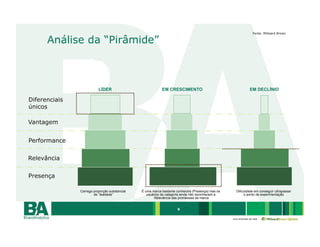Fonte: Millward Brown

      Análise da “Pirâmide”



                          LÍDER                            EM CRESCIMENTO                                      EM DECLÍNIO

Diferenciais
únicos

Vantagem


Performance

Relevância

Presença

               Carrega proporção substancial   É uma marca bastante conhecida (Presença) mas os     Dificuldade em conseguir ultrapassar
                       de “lealdade”              usuários da categoria ainda não reconhecem a           o ponto de experimentação
                                                       Relevância das promessas da marca


                                                                    6

                                                                                                  uma empresa da rede
 